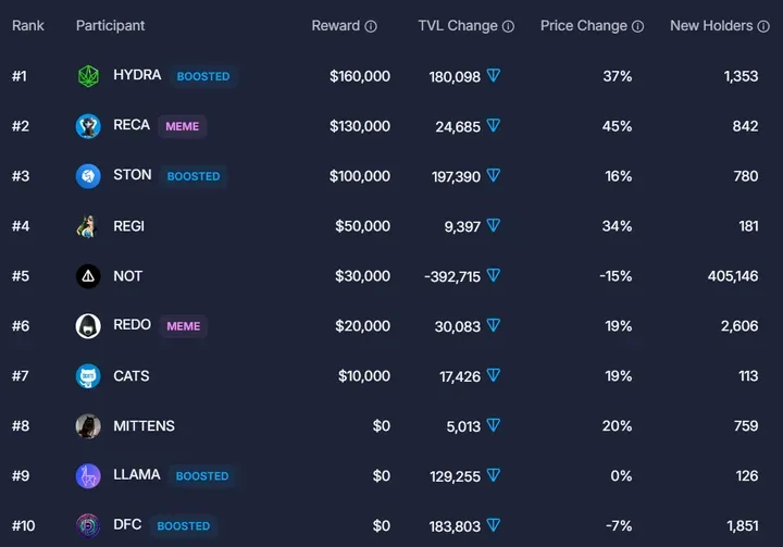 Exploring the TON Ecosystem: A Deep Dive into Social Gaming on Telegram