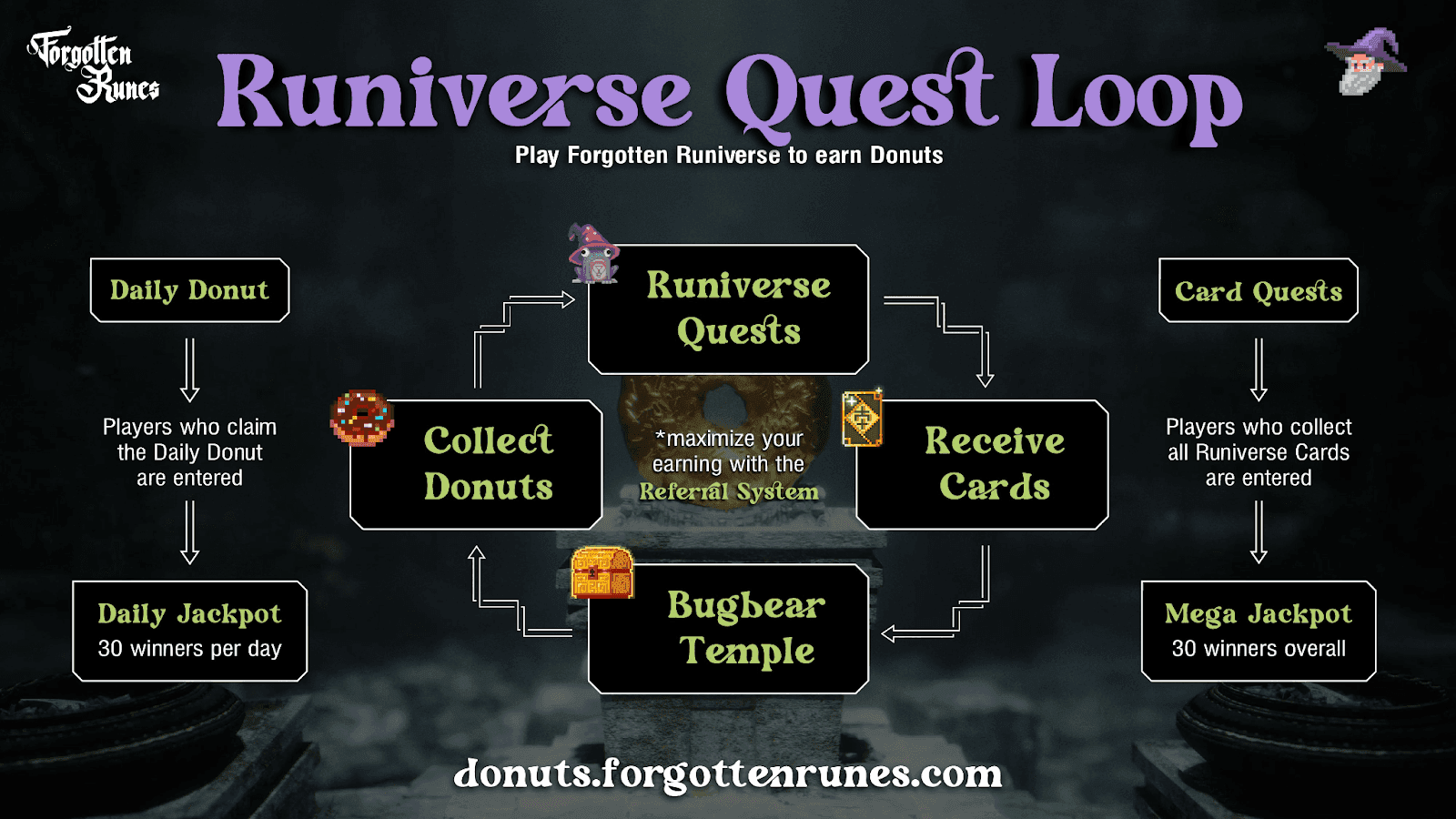 Forgotten Runiverse Open Beta Test is Live: Explore, Earn Donuts, and Trade NFTs