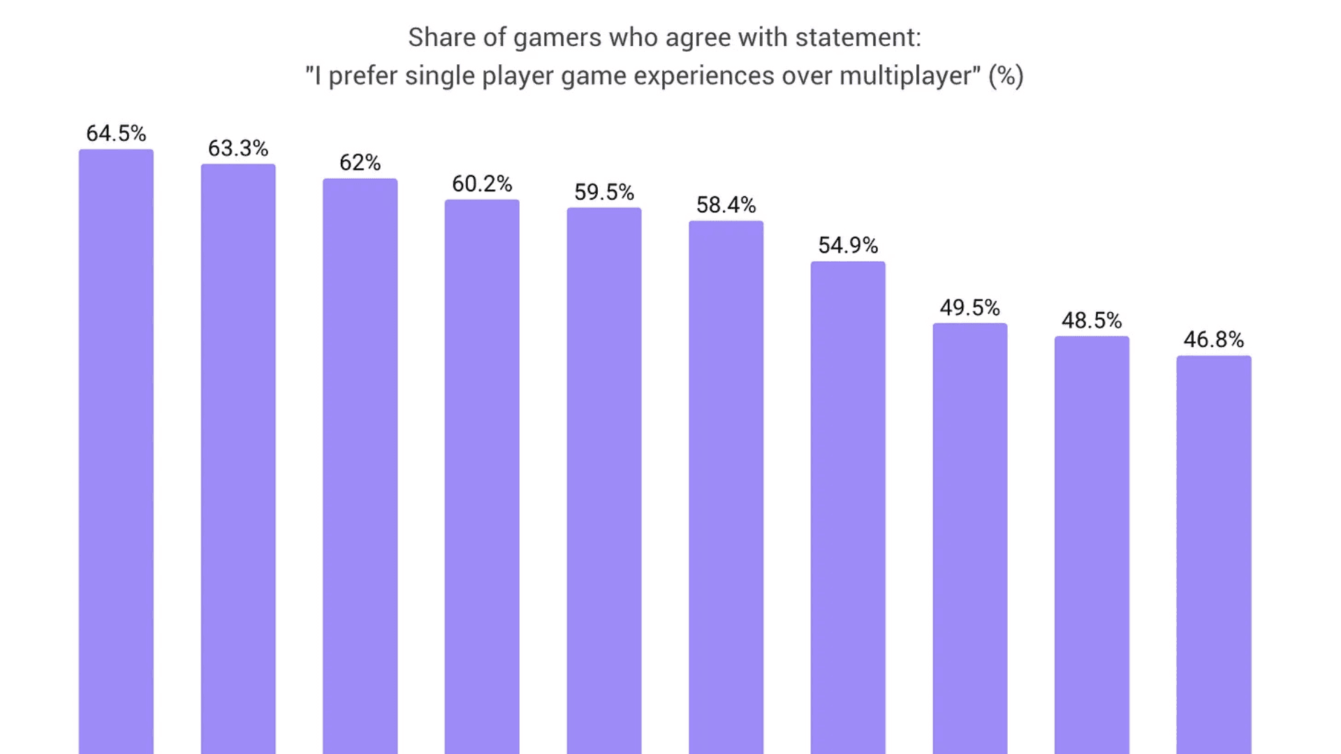 Gamers Prefer Single-Player Games