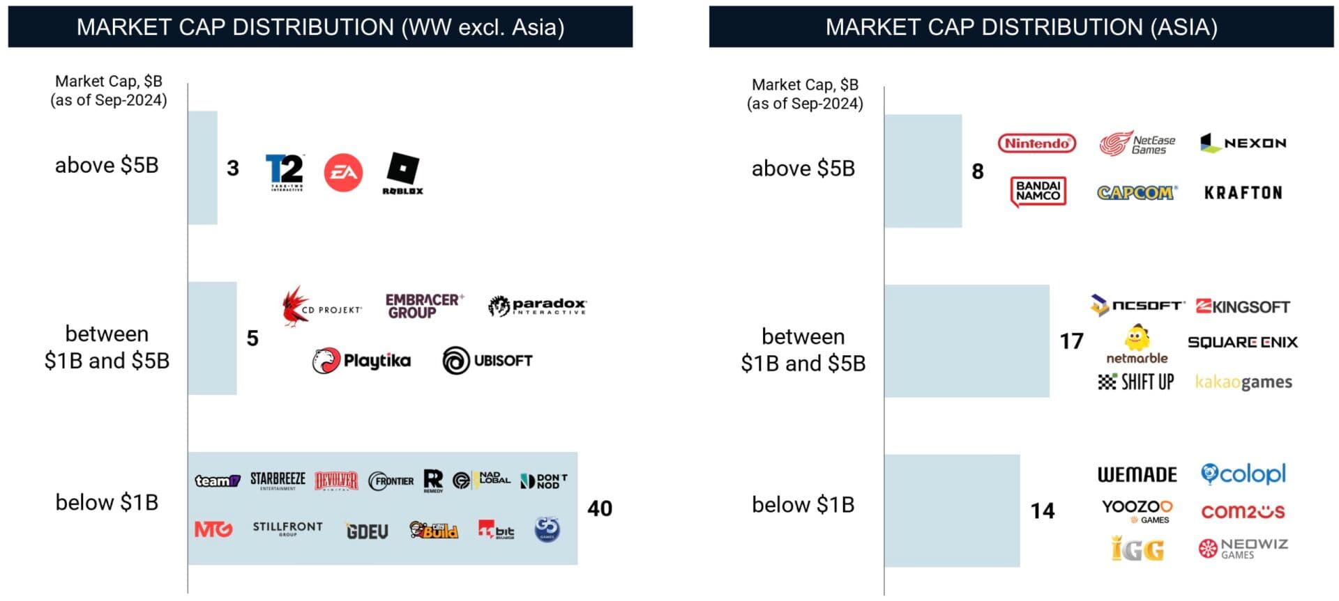 Gaming IPOs: Market Cap Asia