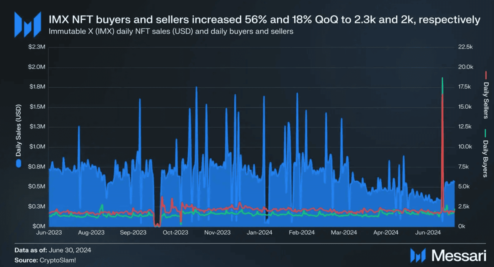 Growth in Immutable zkEVM Activity Amid Market Decline