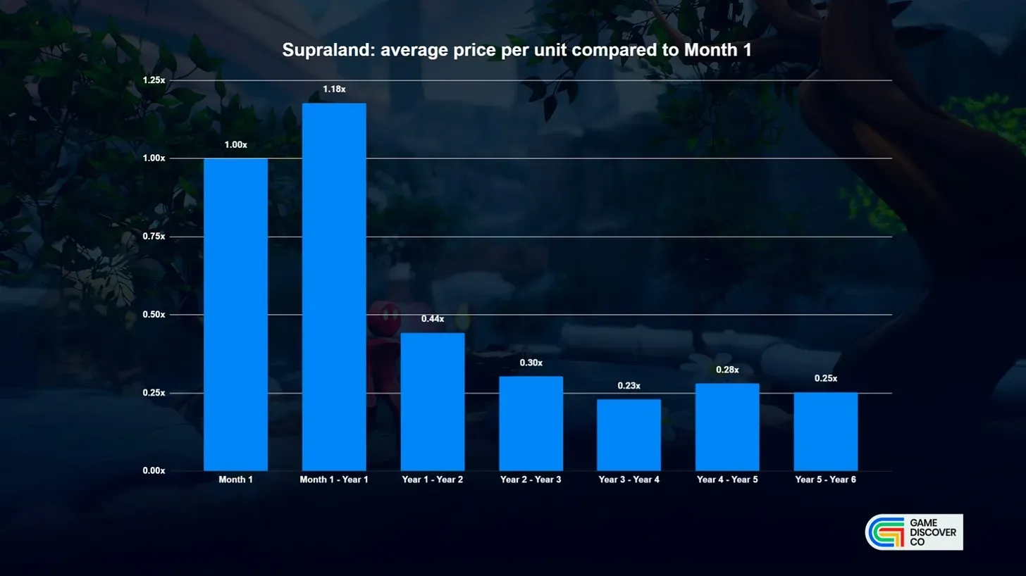 How Catalog Sales Sustain Supra Games