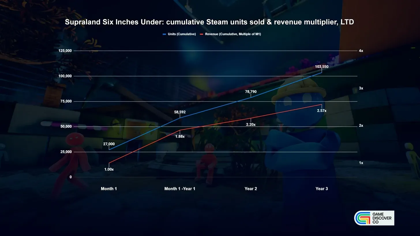 How Catalog Sales Sustain Supra Games