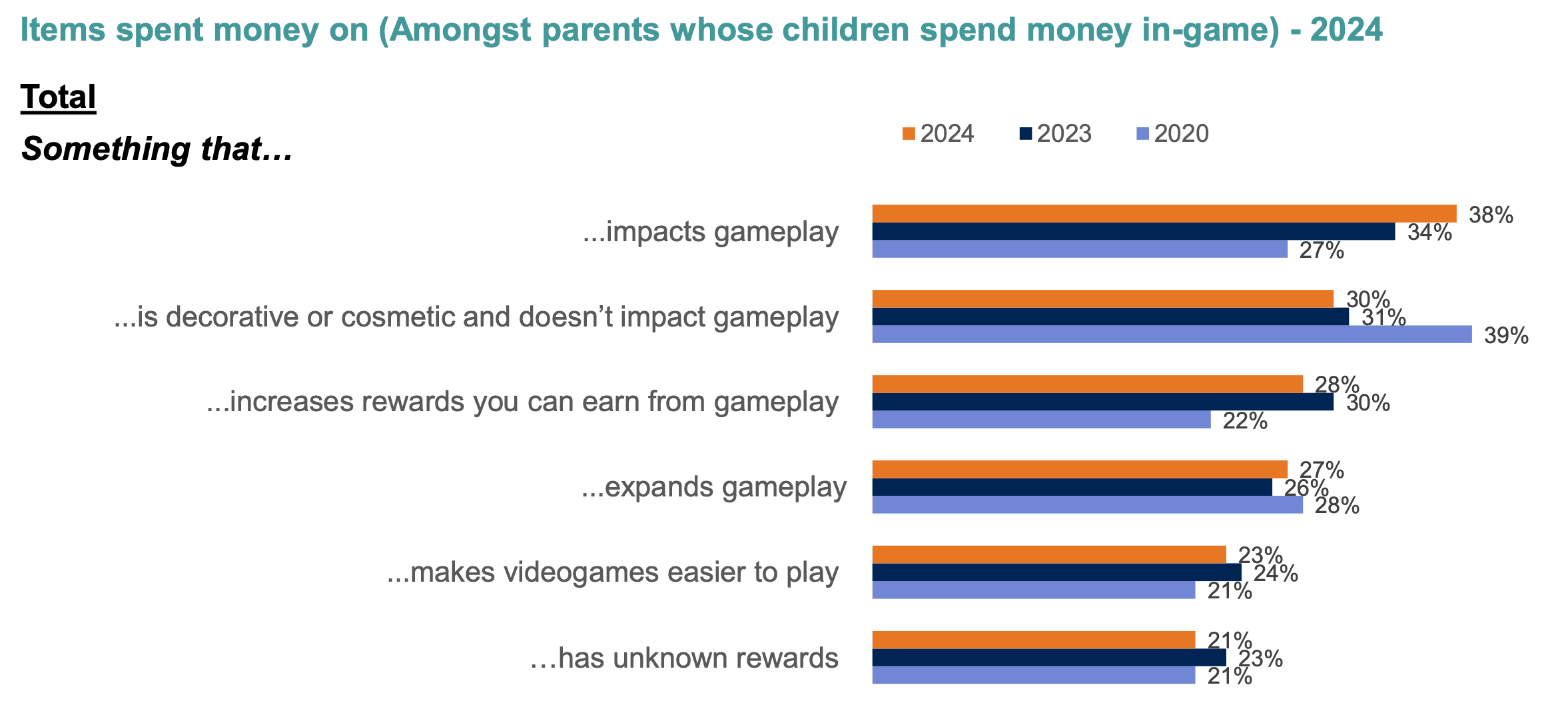 How Children Spend Money in Video Games