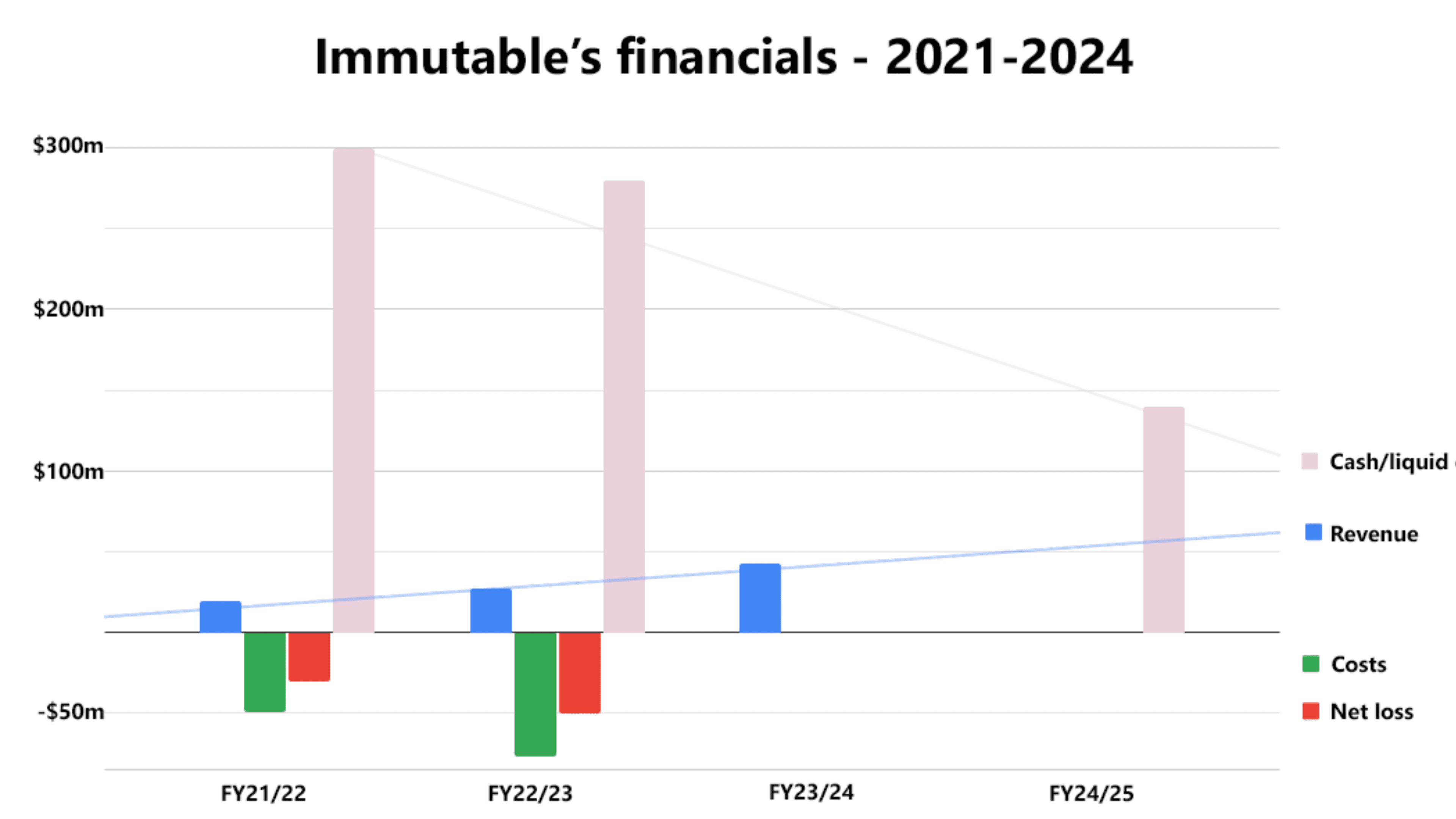 Immutable's Financial Performance: Revenue Growth and Rising Costs