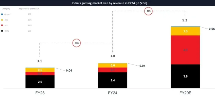 Indian Gaming Market Set to Reach $9.2 Billion by 2029