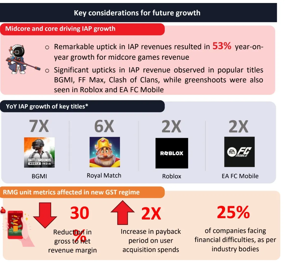 Indian Gaming Market Set to Reach $9.2 Billion by 2029