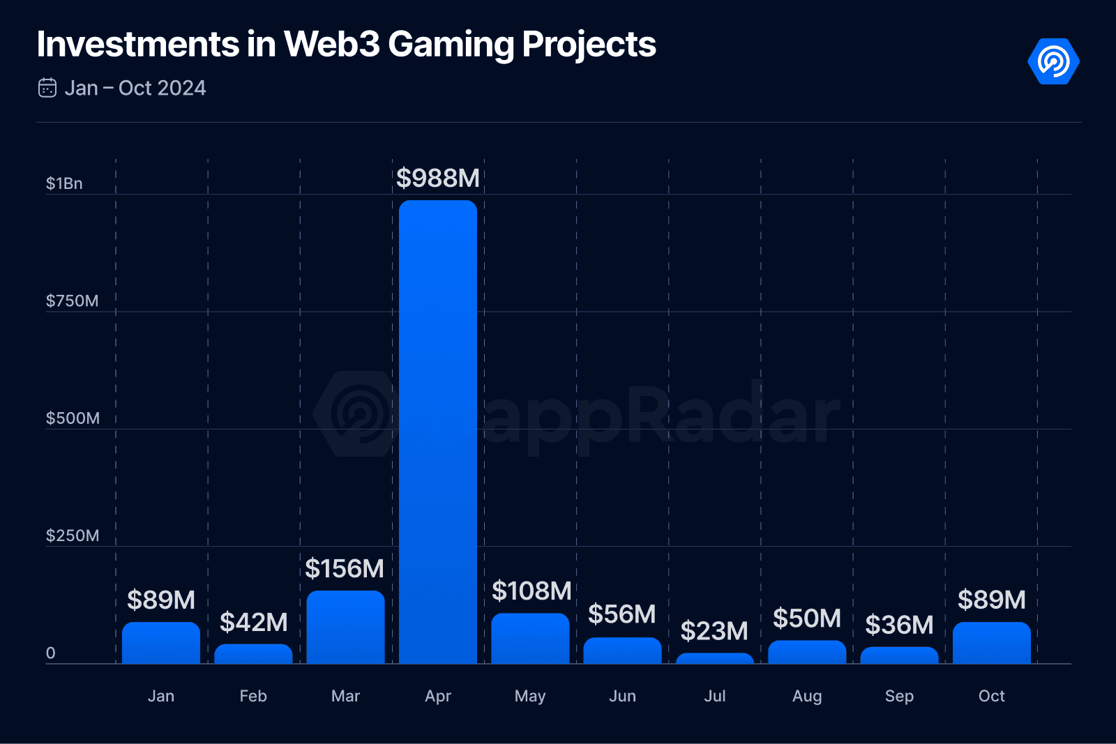 October 2024 Saw 147% Increase in Crypto Gaming Investments