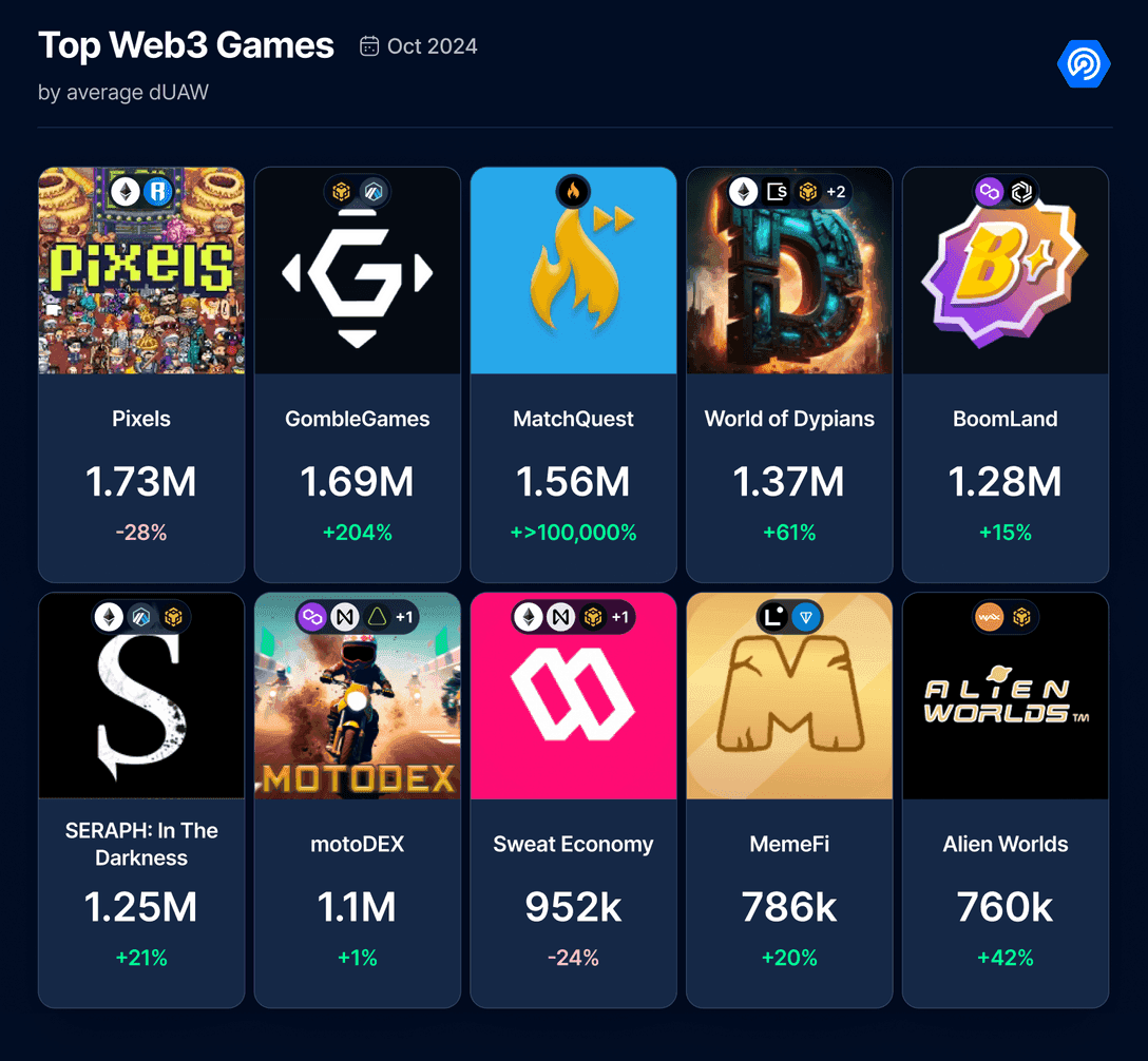 October 2024 Saw 147% Increase in Crypto Gaming Investments