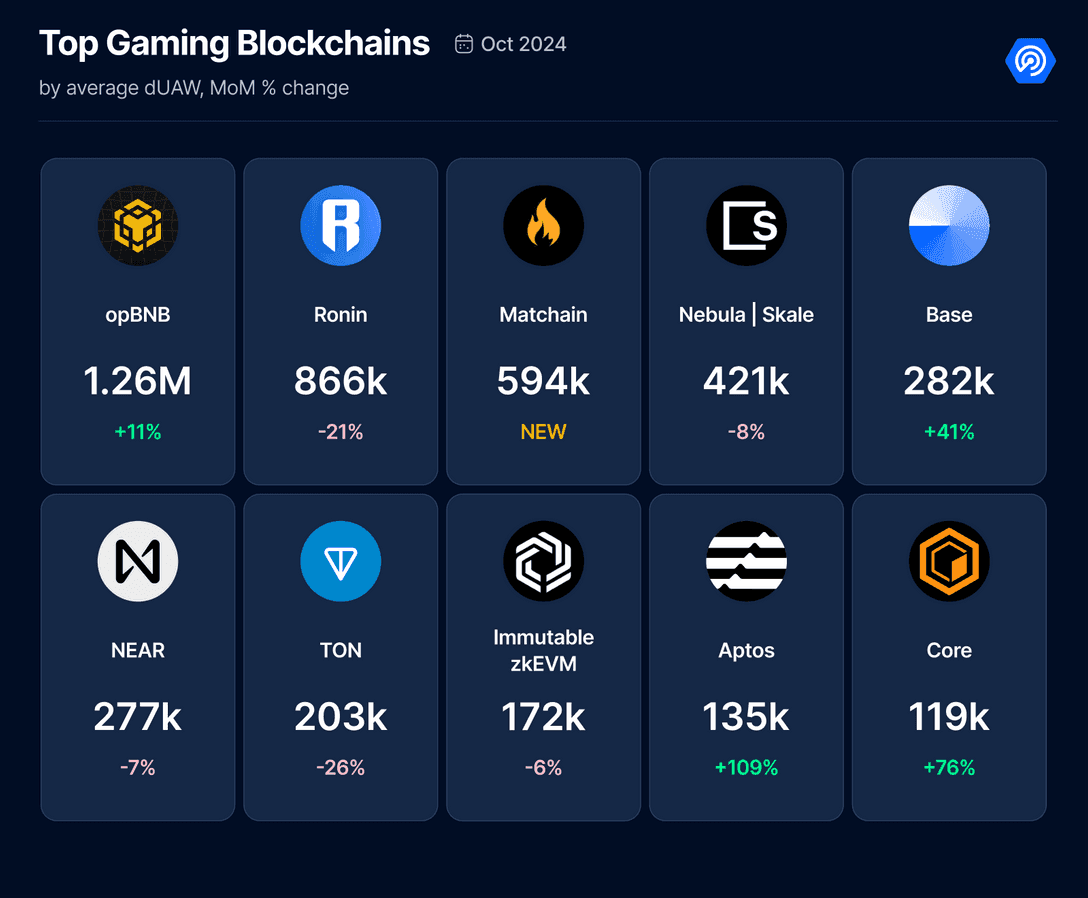 October 2024 Saw 147% Increase in Crypto Gaming Investments