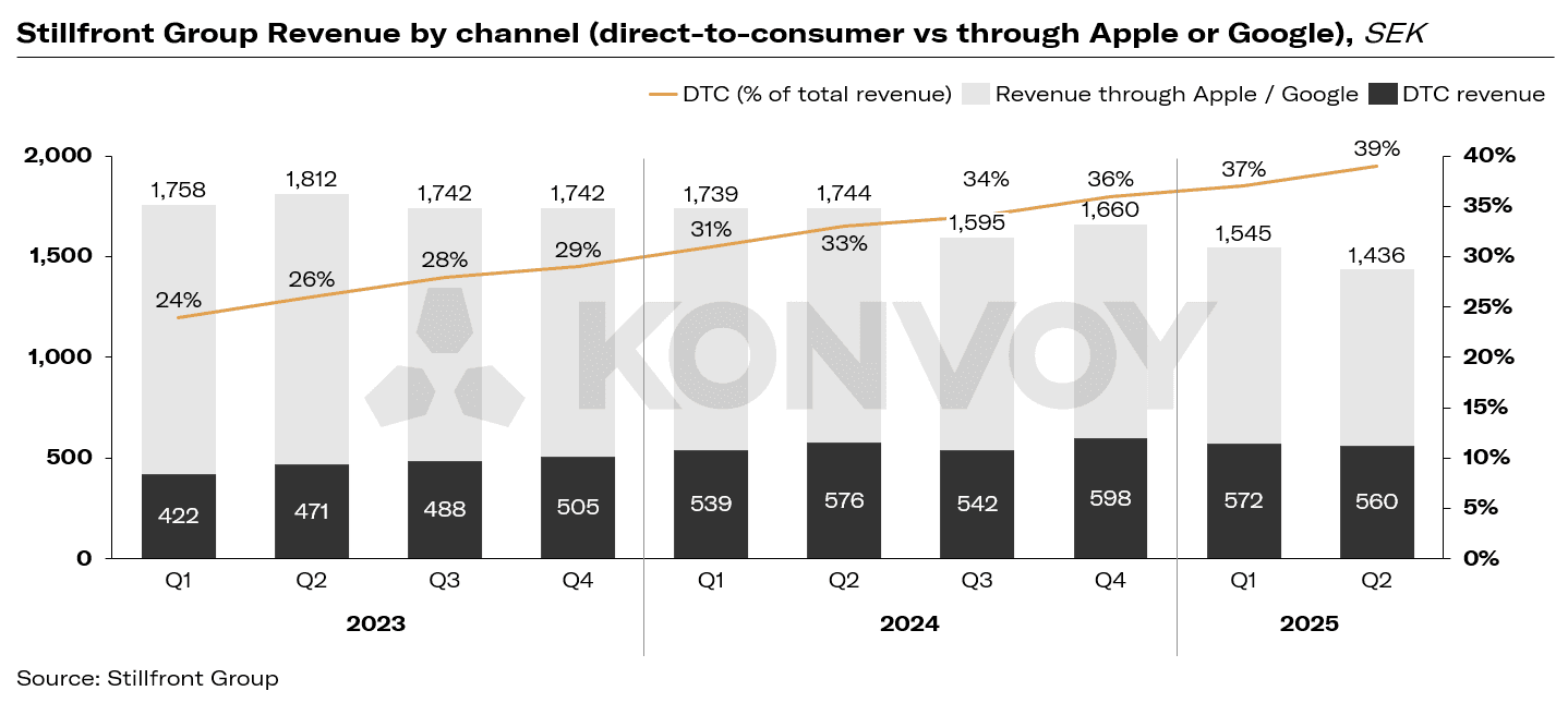 Over 70% of Mobile Games on Web Shops