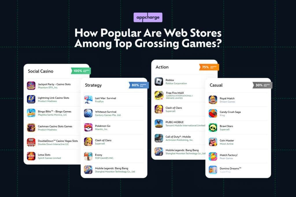 Over 70% of Mobile Games on Web Shops