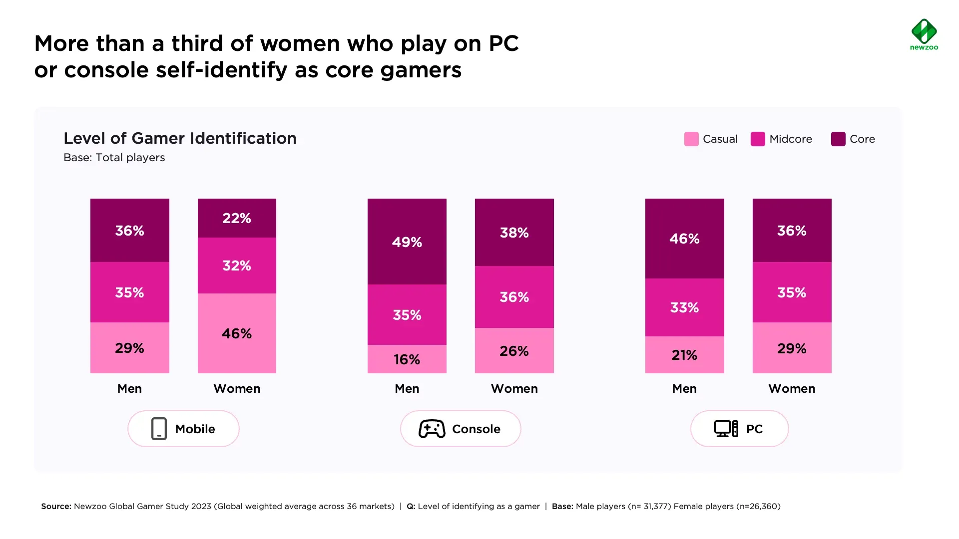 Over 70% of Women Online Play Games Globally