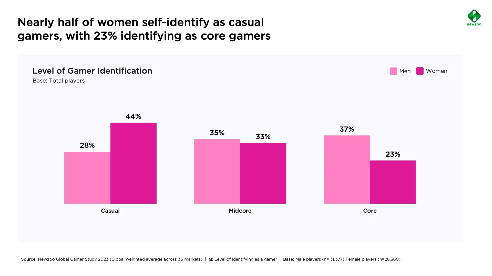 Over 70% of Women Online Play Games Globally