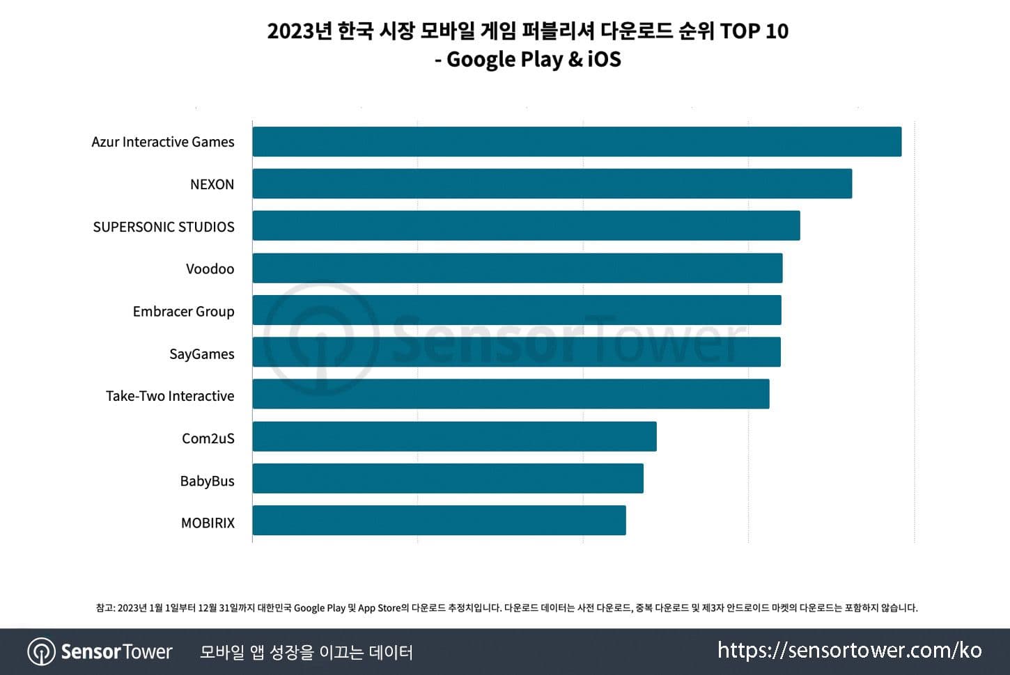 Sensor Tower: Mobile Publisher Ranking in South Korea in 2023