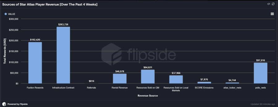 Star Atlas Player Revenue Hits $700k