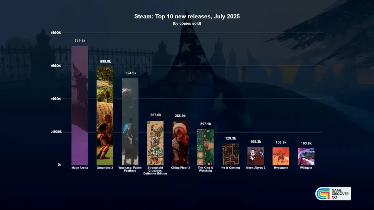 2025年7月熱銷遊戲排行榜