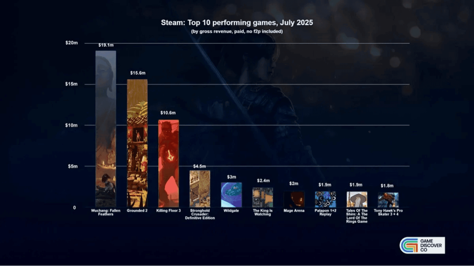 2025年7月熱銷遊戲排行榜