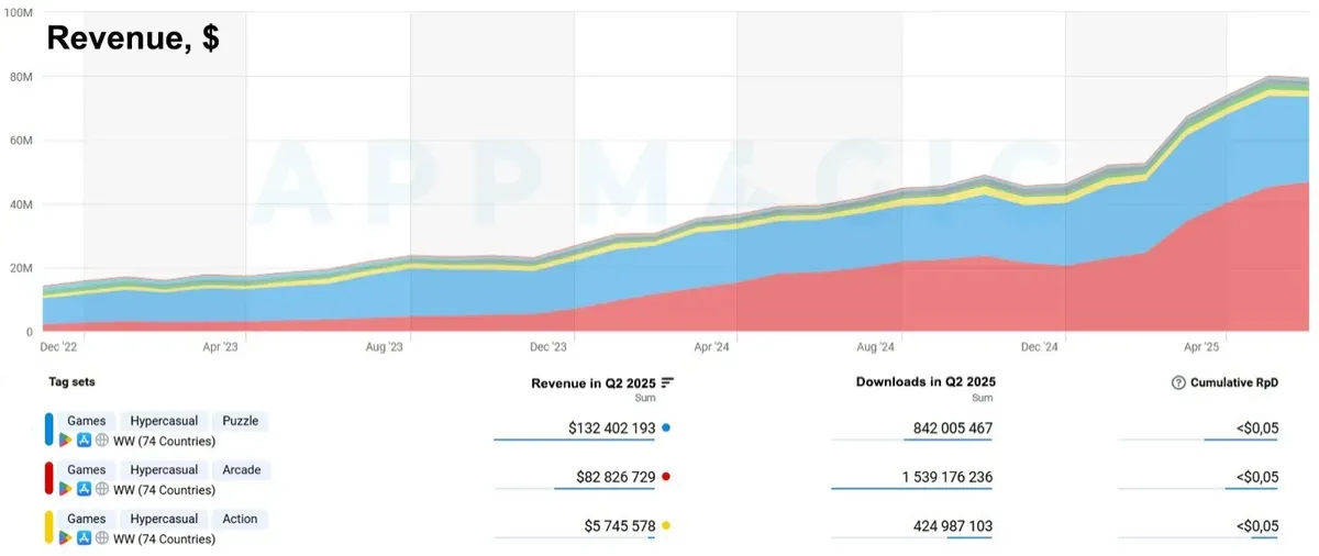 Oynanacak En İyi Hybrid-Casual Oyunlar