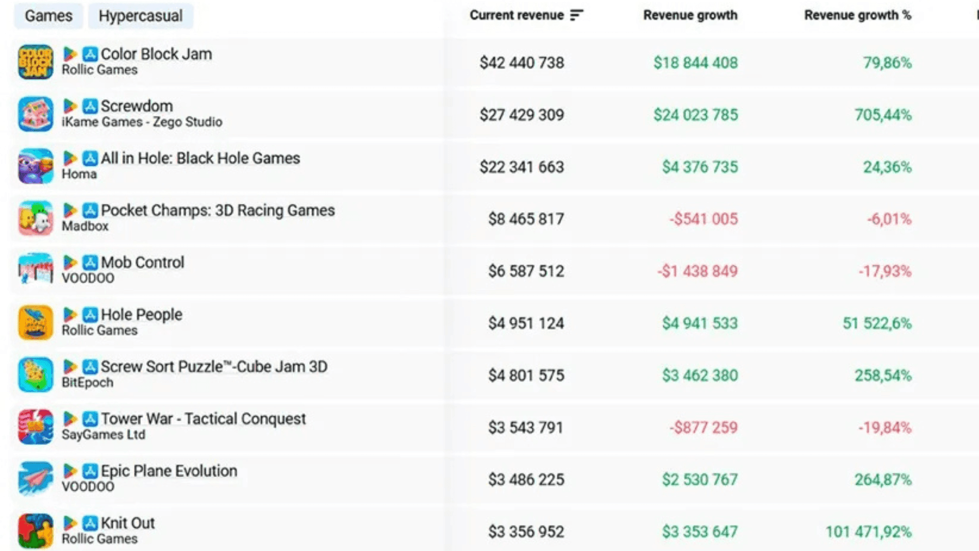 Top Hybrid-Casual Games to Play