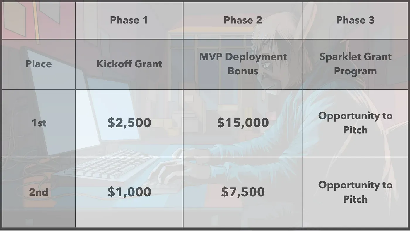 Upland Genesis 2024 Hackathon Win Cash Prizes and Grants