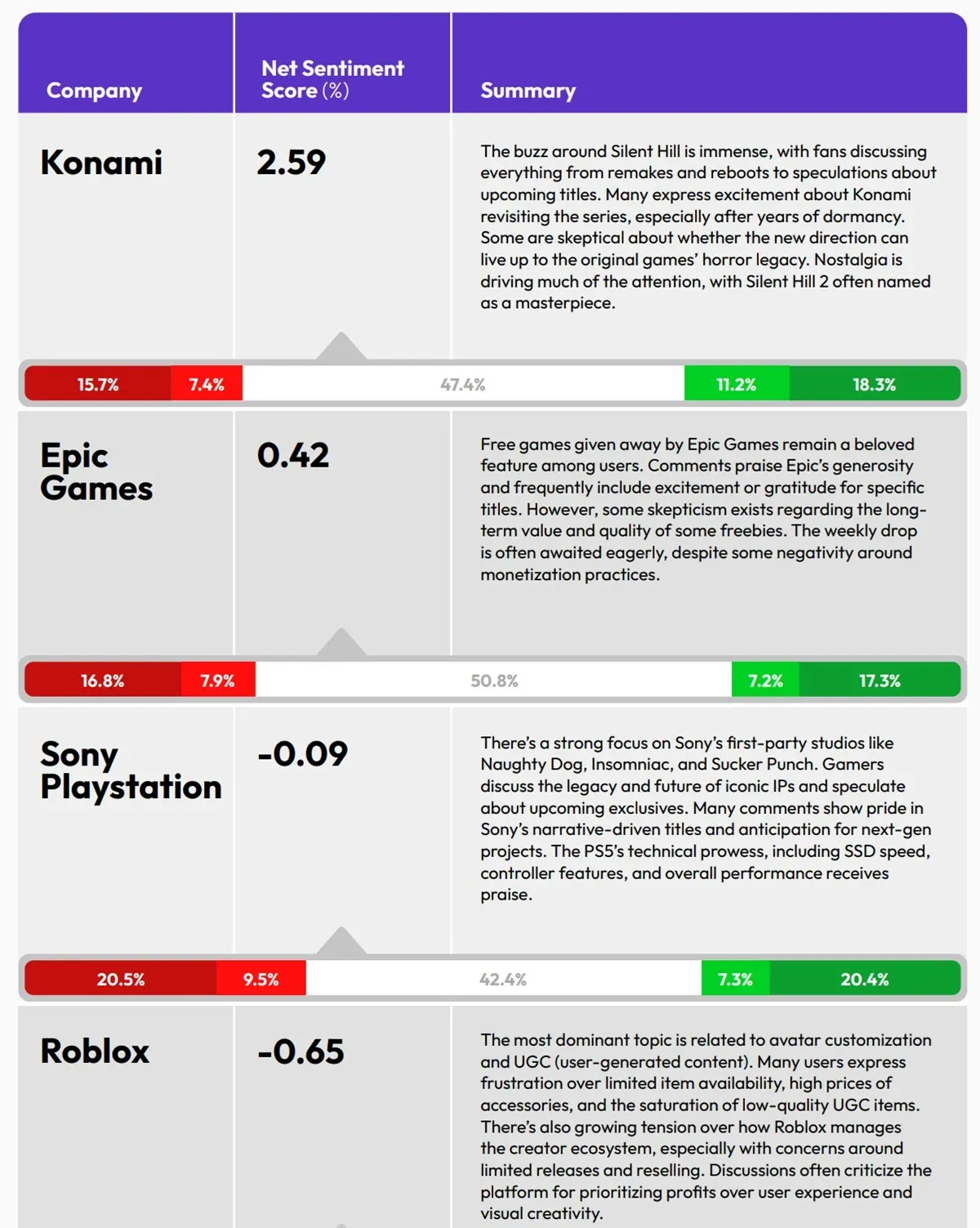 What Do Gamers Think of Top Game Publishers