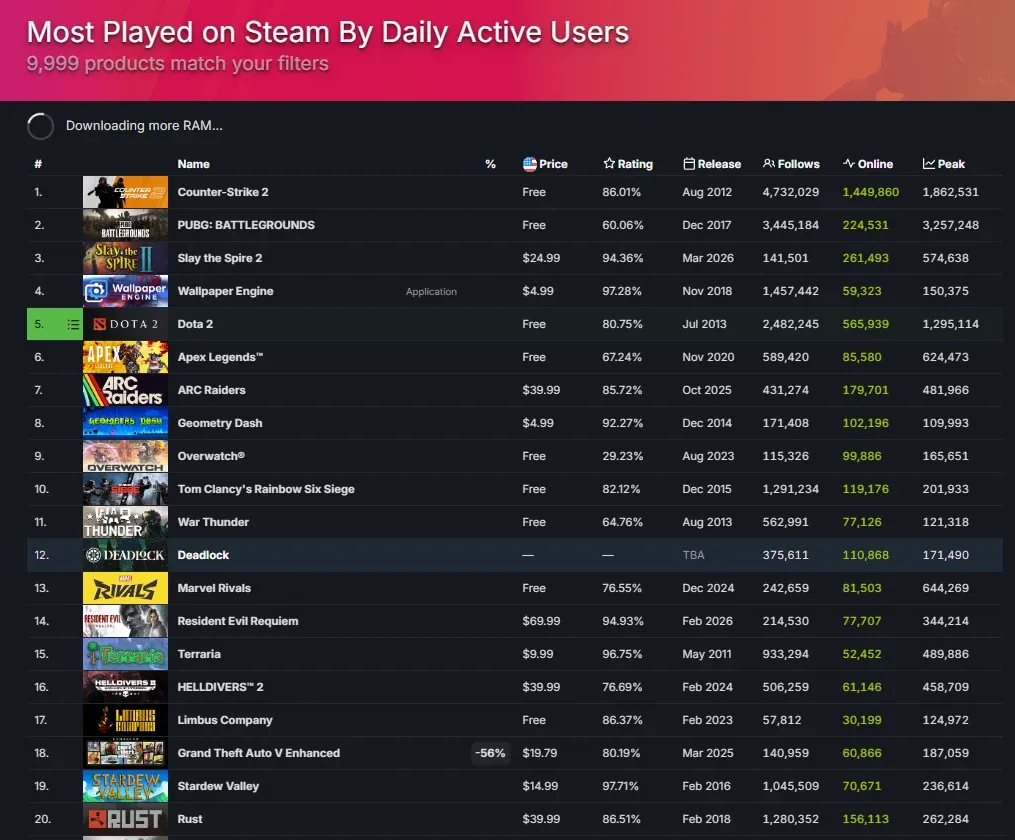 แนวโน้มผู้ใช้งานรายวัน 6v6