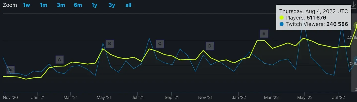 Steam player count, April 2026
