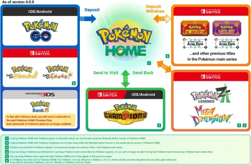 Pokemon Home теперь подключается к Pokemon Champions для трансферов image