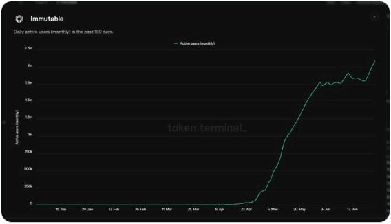 Immutable Sets New Records in July 2024 with Explosive Growth in Web3 Gaming