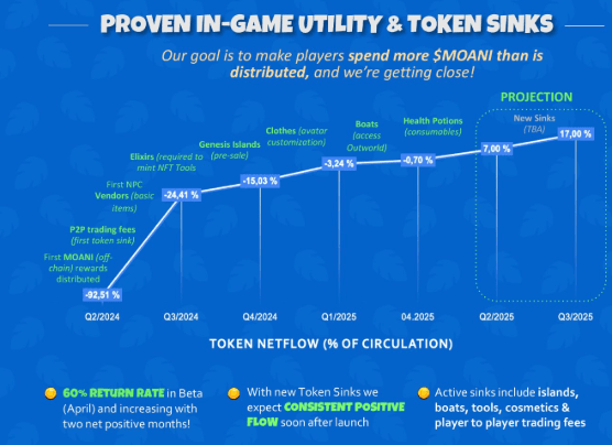 Paradise Tycoon Prepares for $MOANI TGE
