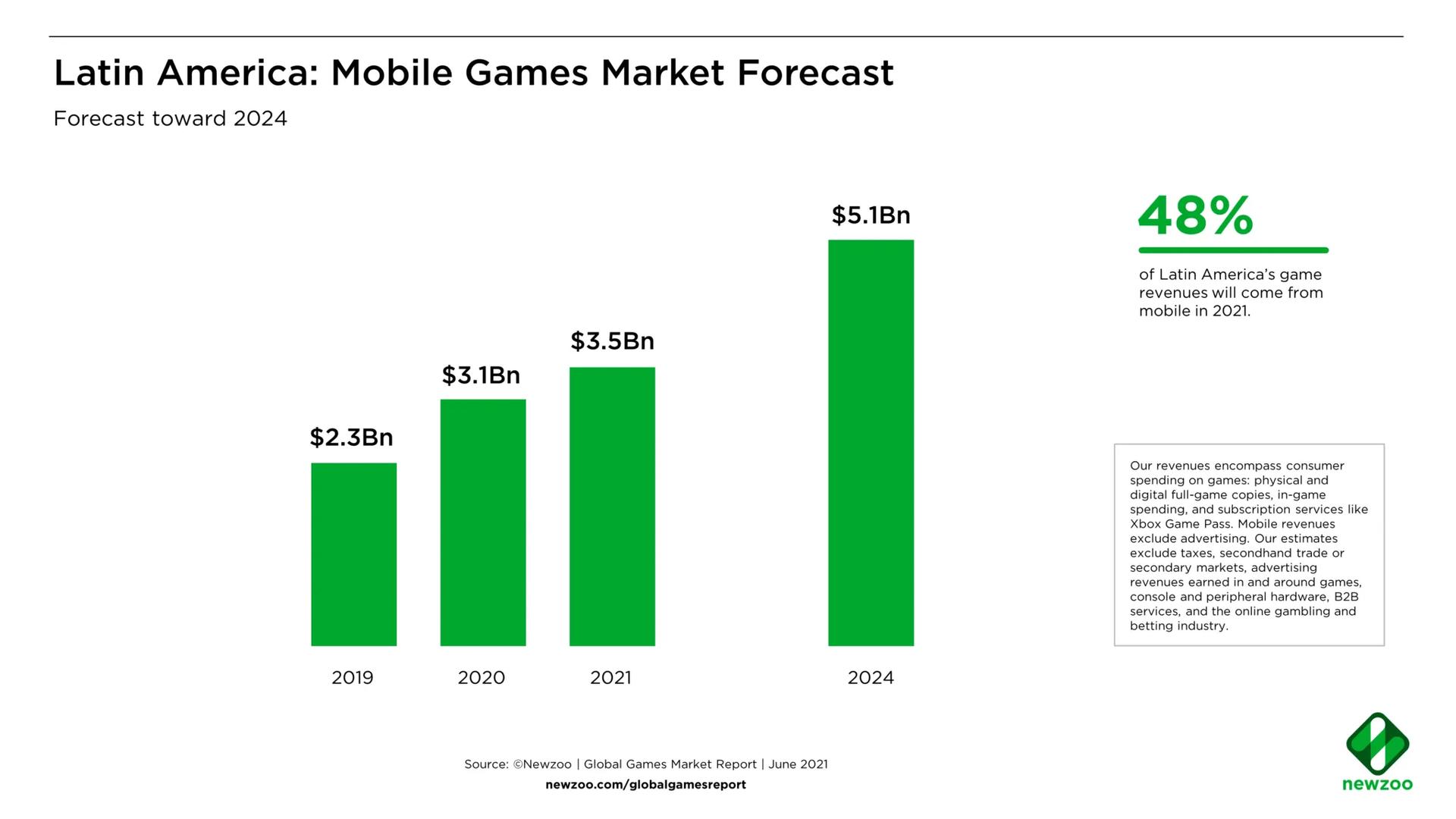 1-Mobile-Game-Market-Forecast-Latin-America-2048x1152.webp