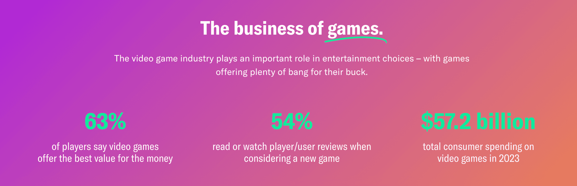 61% of Americans Play Video Games in 2024