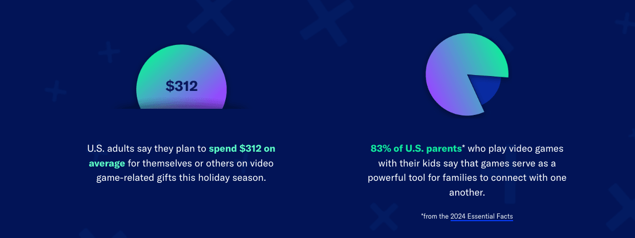 76% of US Children Want Gaming Gifts This Holiday