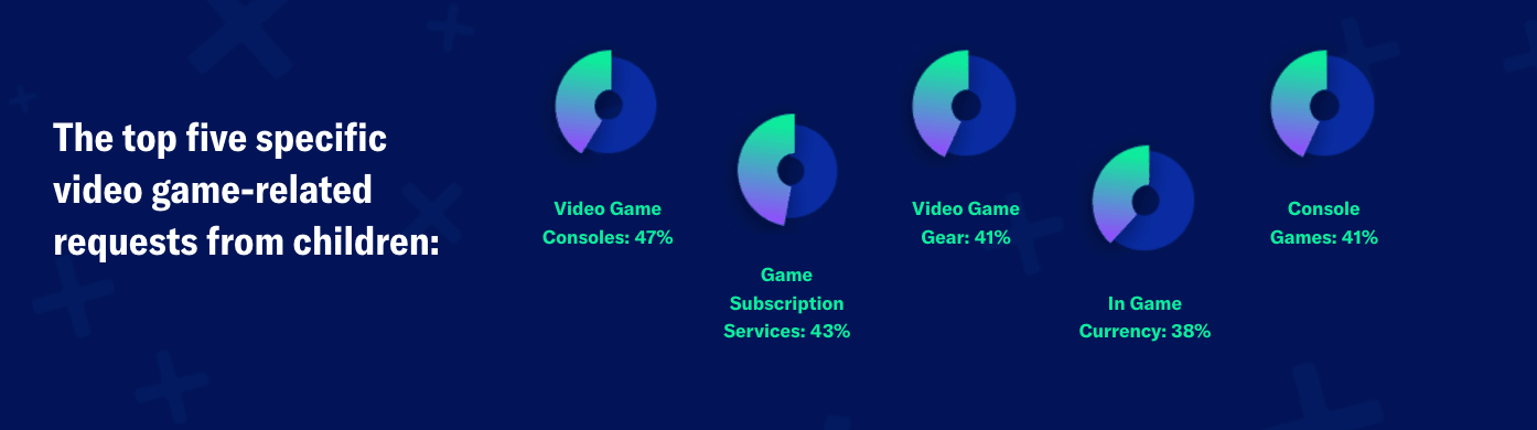 76% of US Children Want Gaming Gifts This Holiday