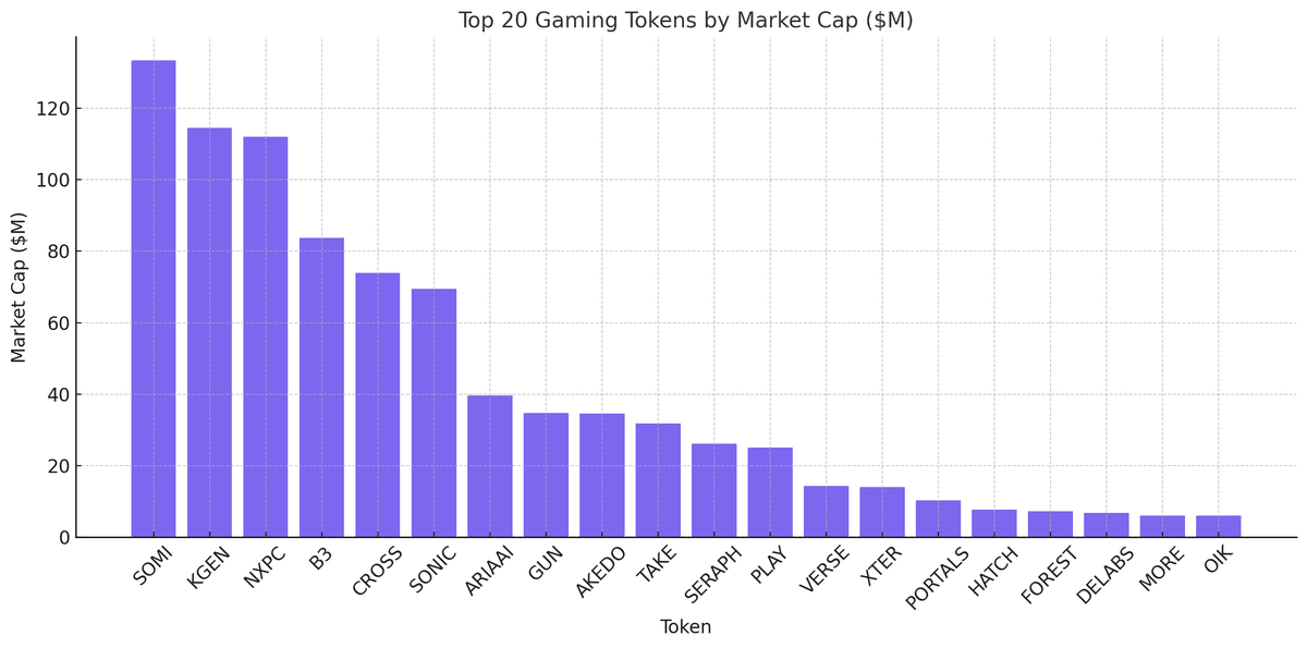 97% of Gaming Token Launches Have Failed