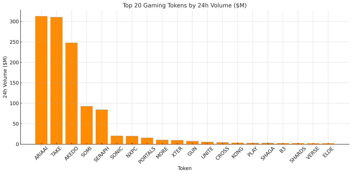 97% of Gaming Token Launches Have Failed