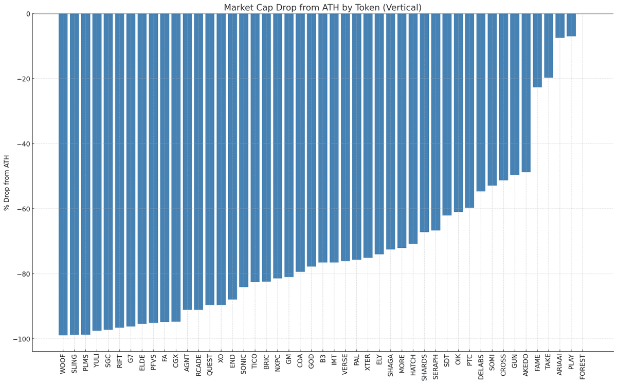 97% of Gaming Token Launches Have Failed