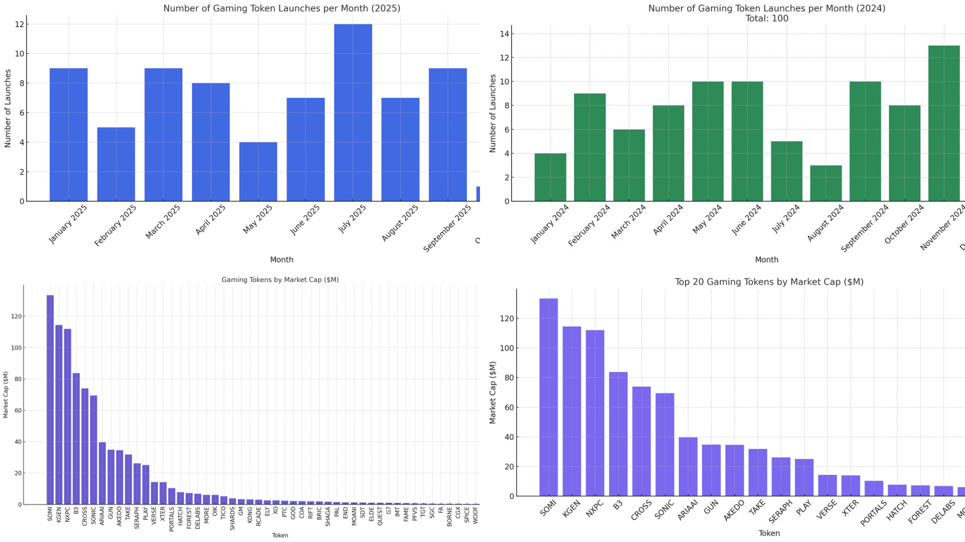 97% 的游戏代币已失败 image