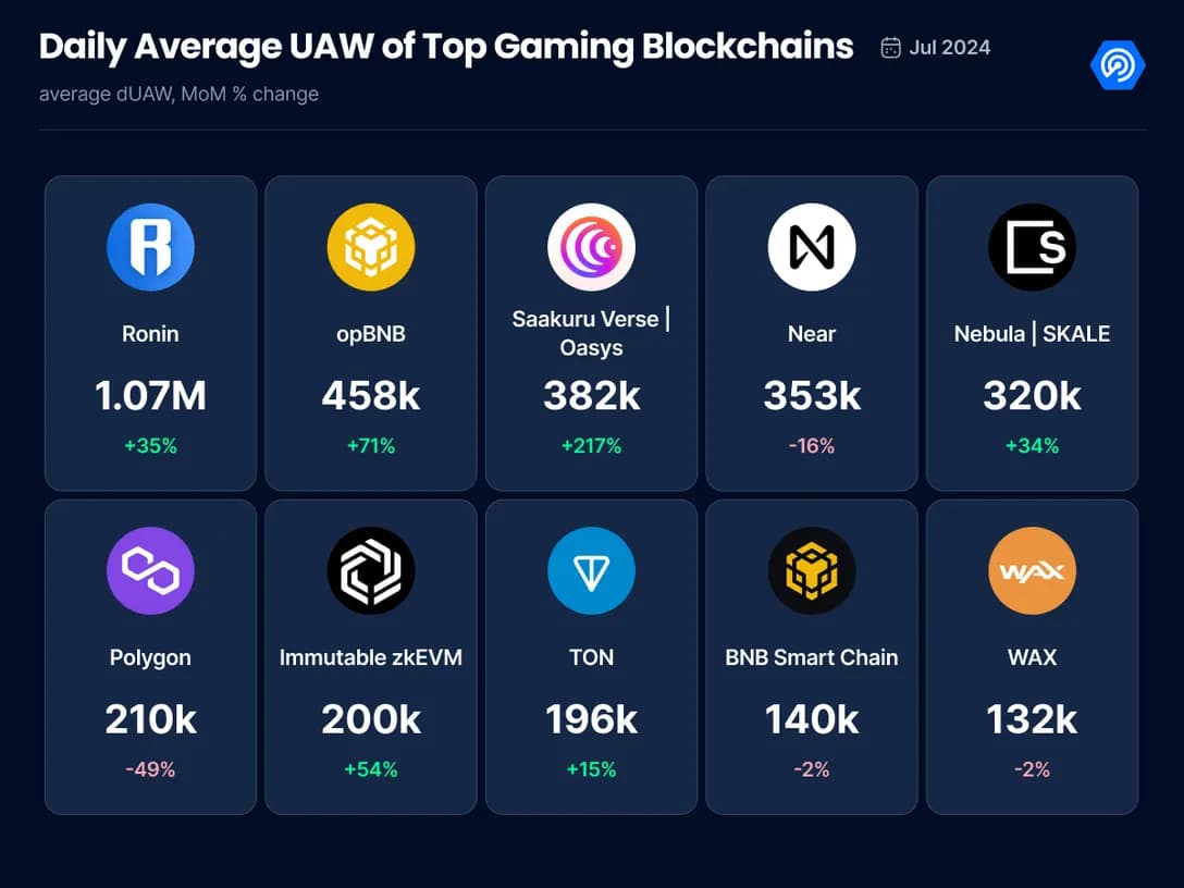 AI Dapps Surpass Gaming Dapps in Blockchain Industry