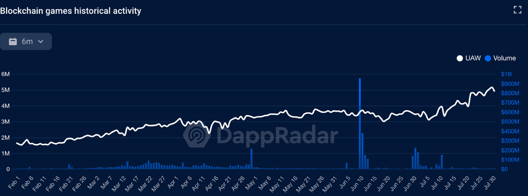AI Dapps Surpass Gaming Dapps in Blockchain Industry
