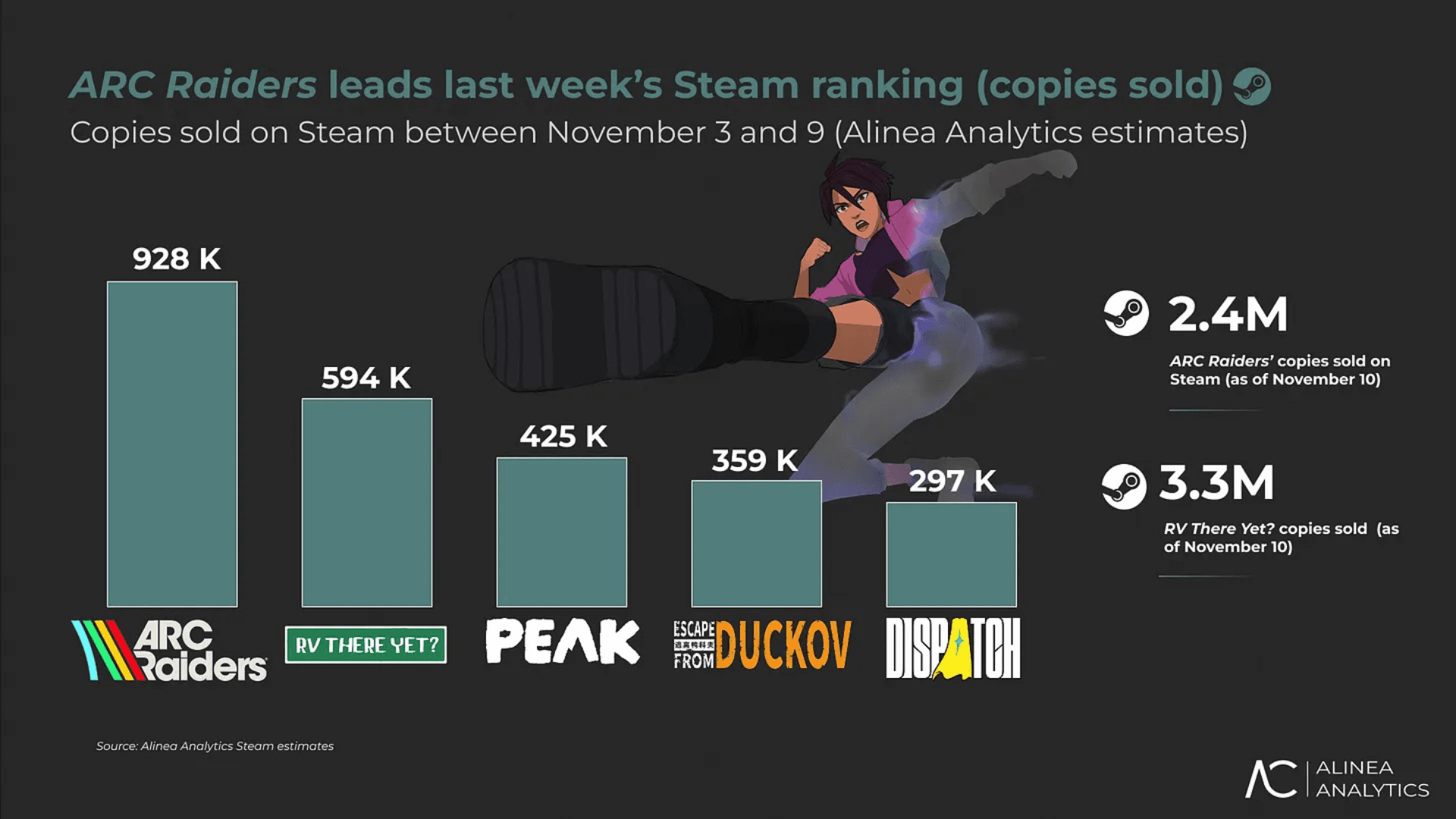 Steam’s Top-Selling Games Nov 2025