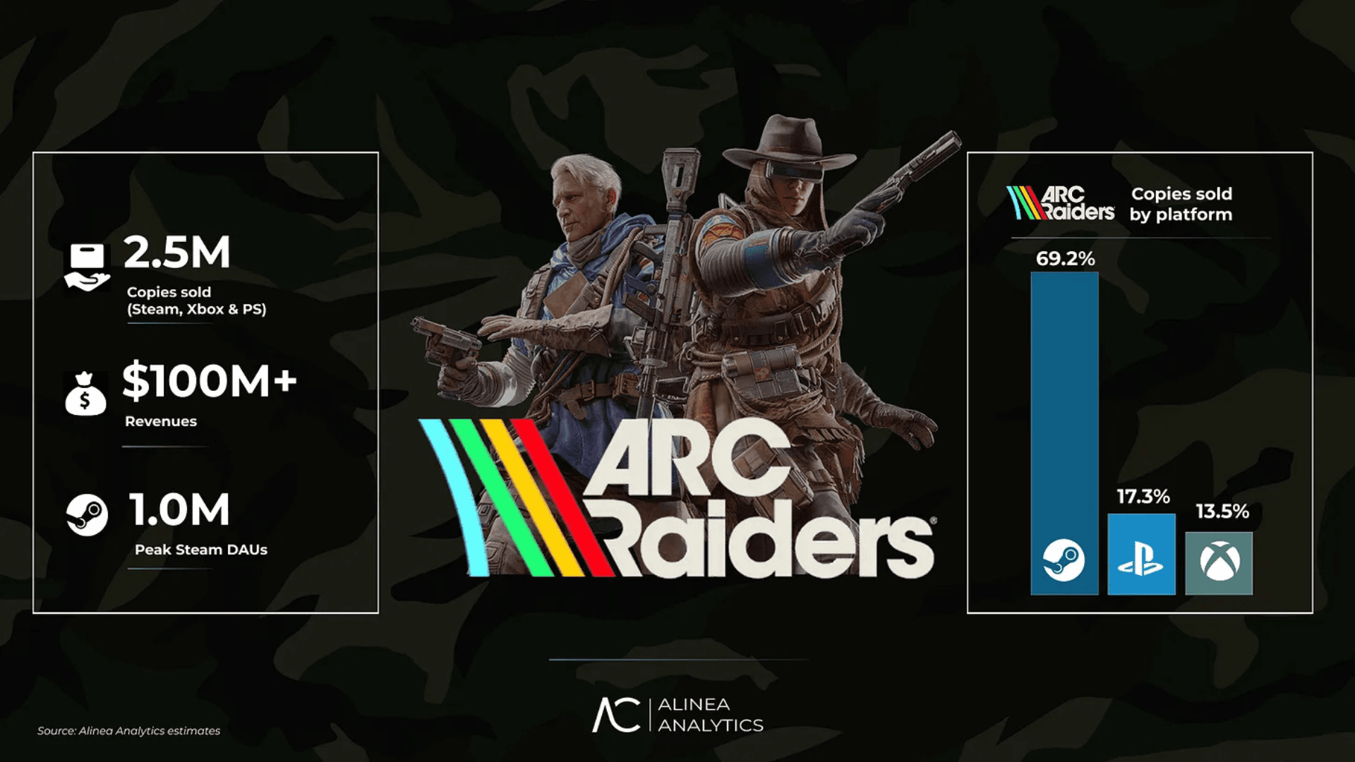 ARC Raiders supera los $100 millones image
