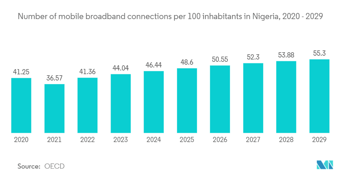 Africa Gaming Market to Hit $3.72 Billion by 2029