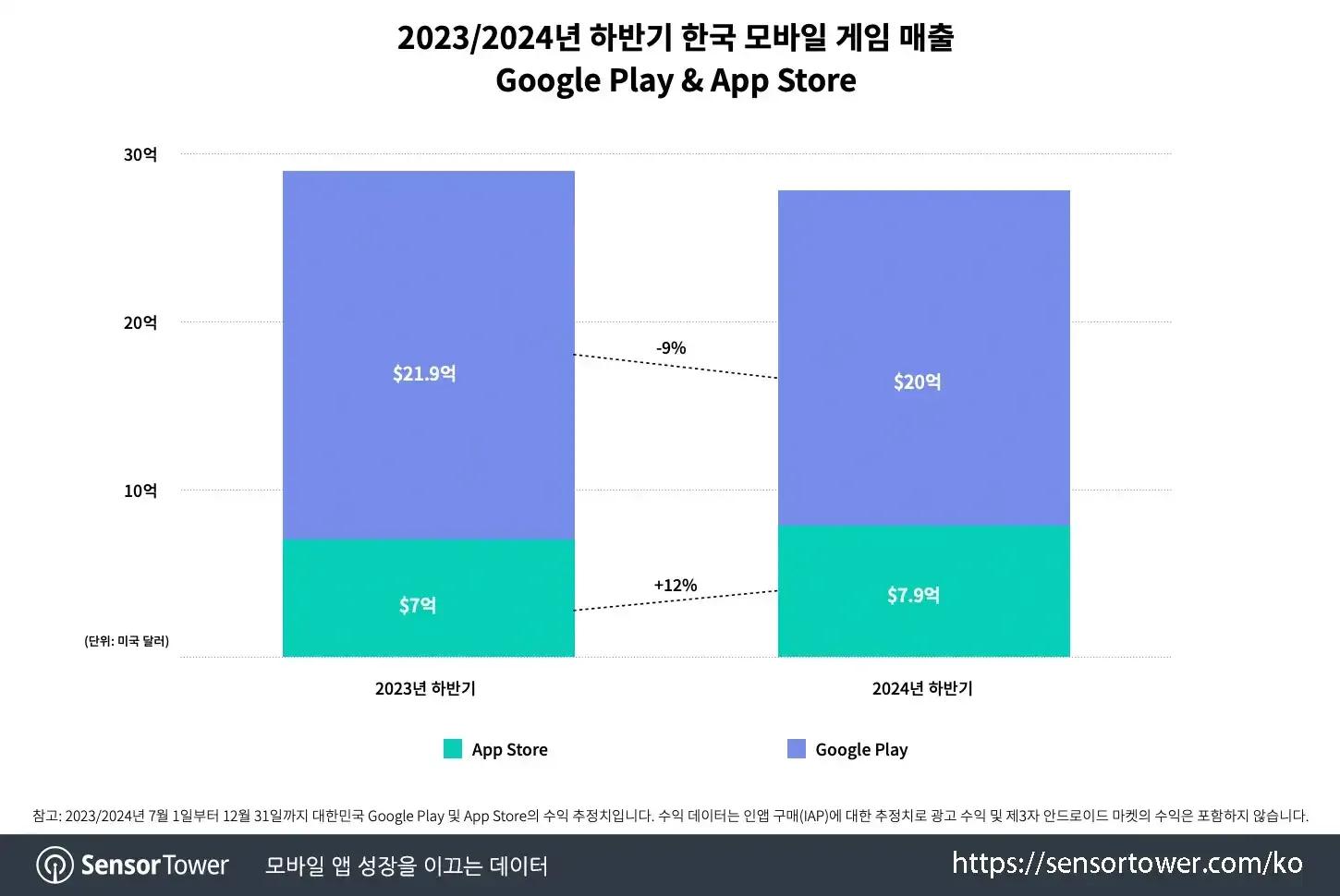 Android Gaming Accounts for Over 70% Revenue in South Korea