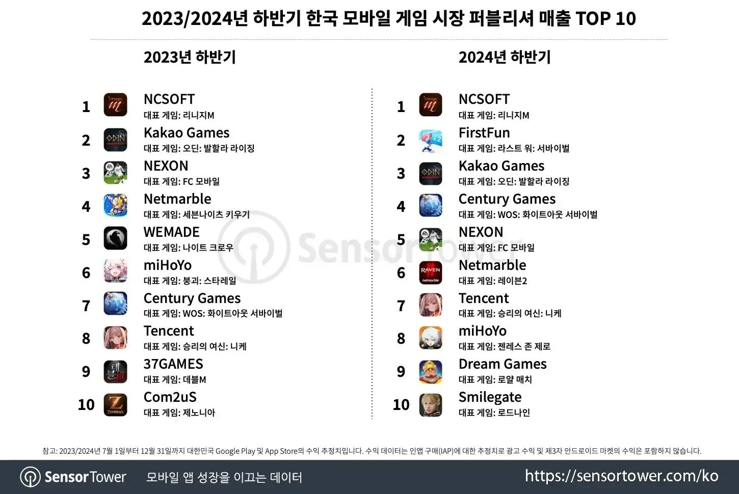Android Gaming Accounts for Over 70% Revenue in South Korea