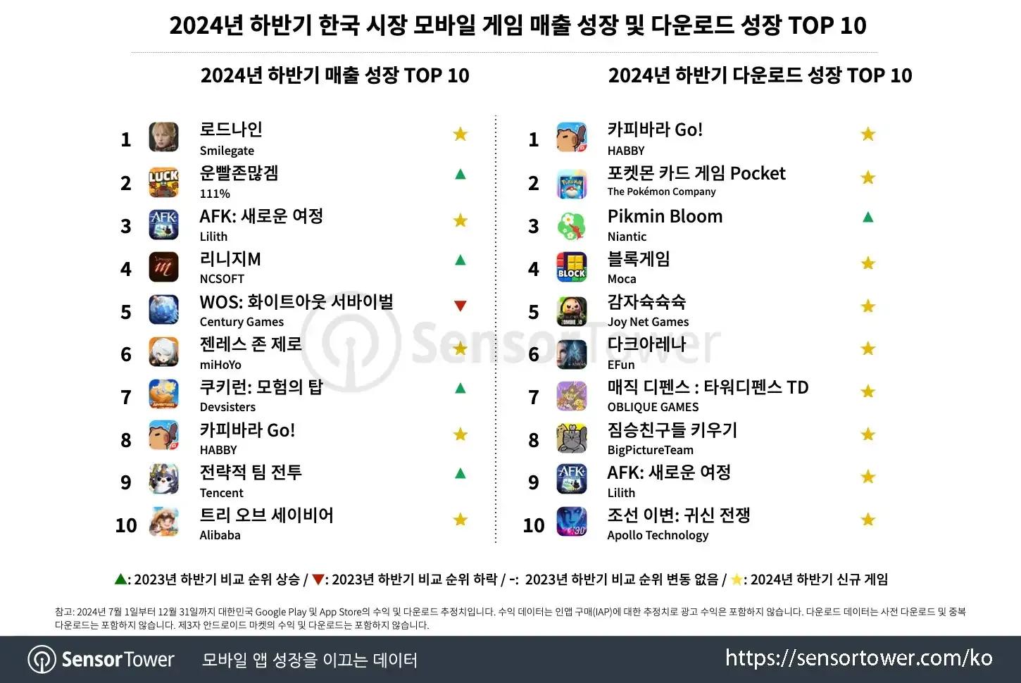 Android Gaming Accounts for Over 70% Revenue in South Korea
