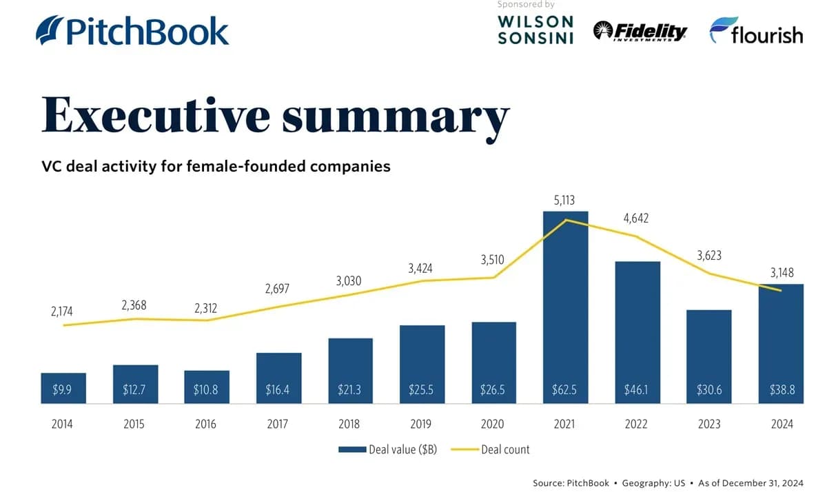 Annual USA VC Deal Activity in Gaming (2019-2025)
