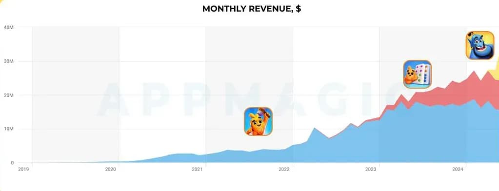 AppMagic June 2025 Mobile Data