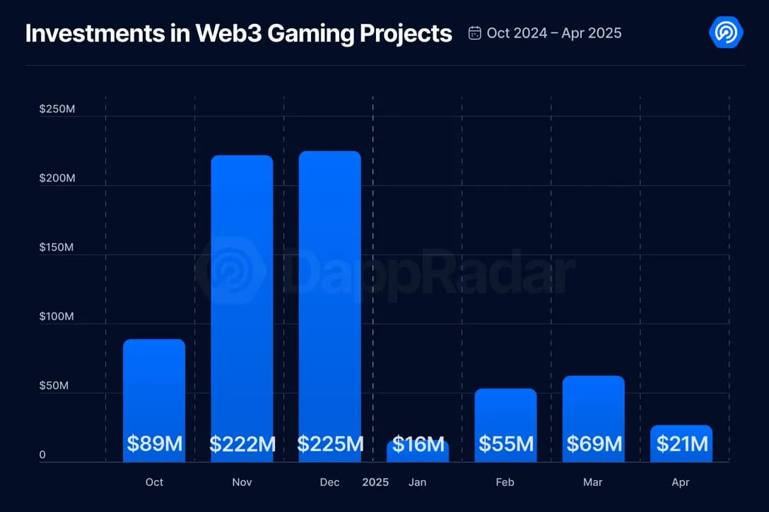 April 2025 Blockchain Gaming Report